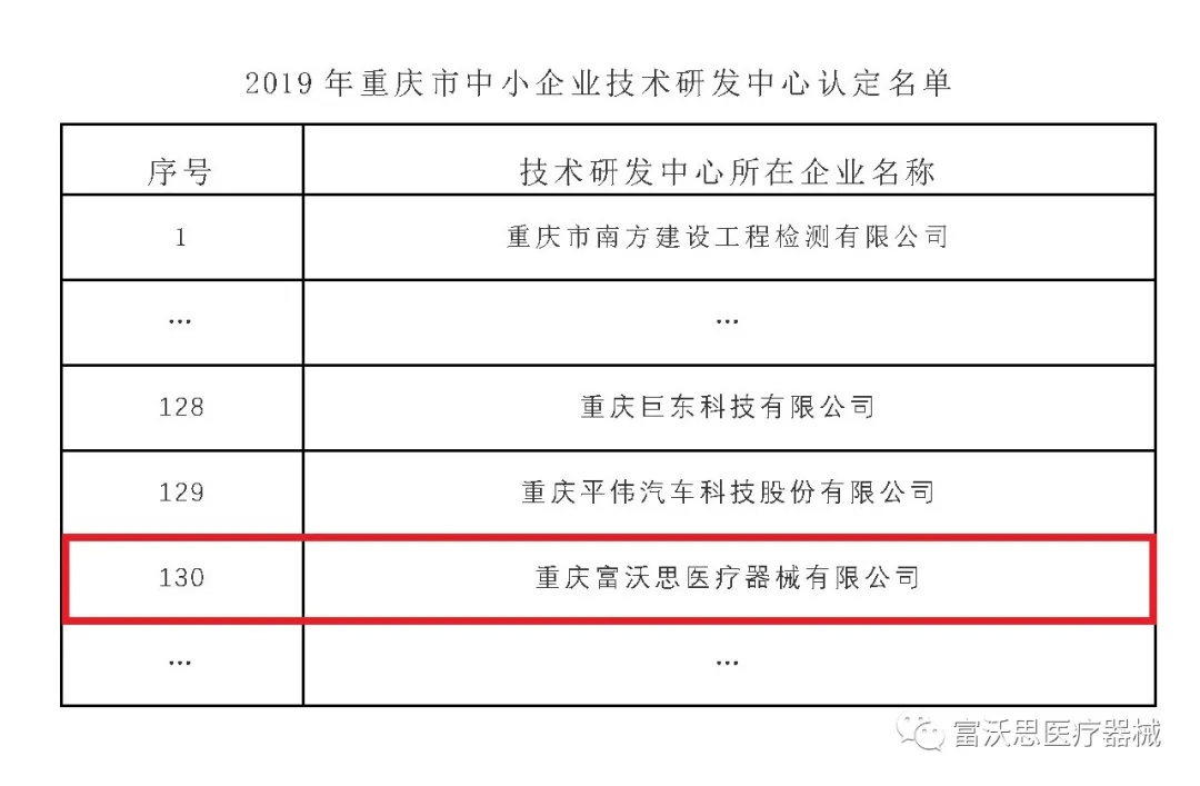 再傳喜訊：富沃思醫療榮獲“2019年重慶市中小企業技術研發中心”稱號！