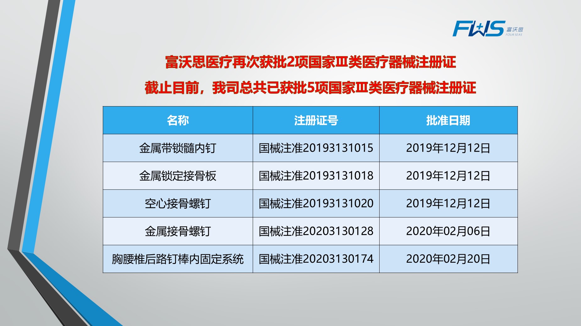 【熱烈祝賀】富沃思醫療獲批5項國家Ⅲ類醫療器械注冊證